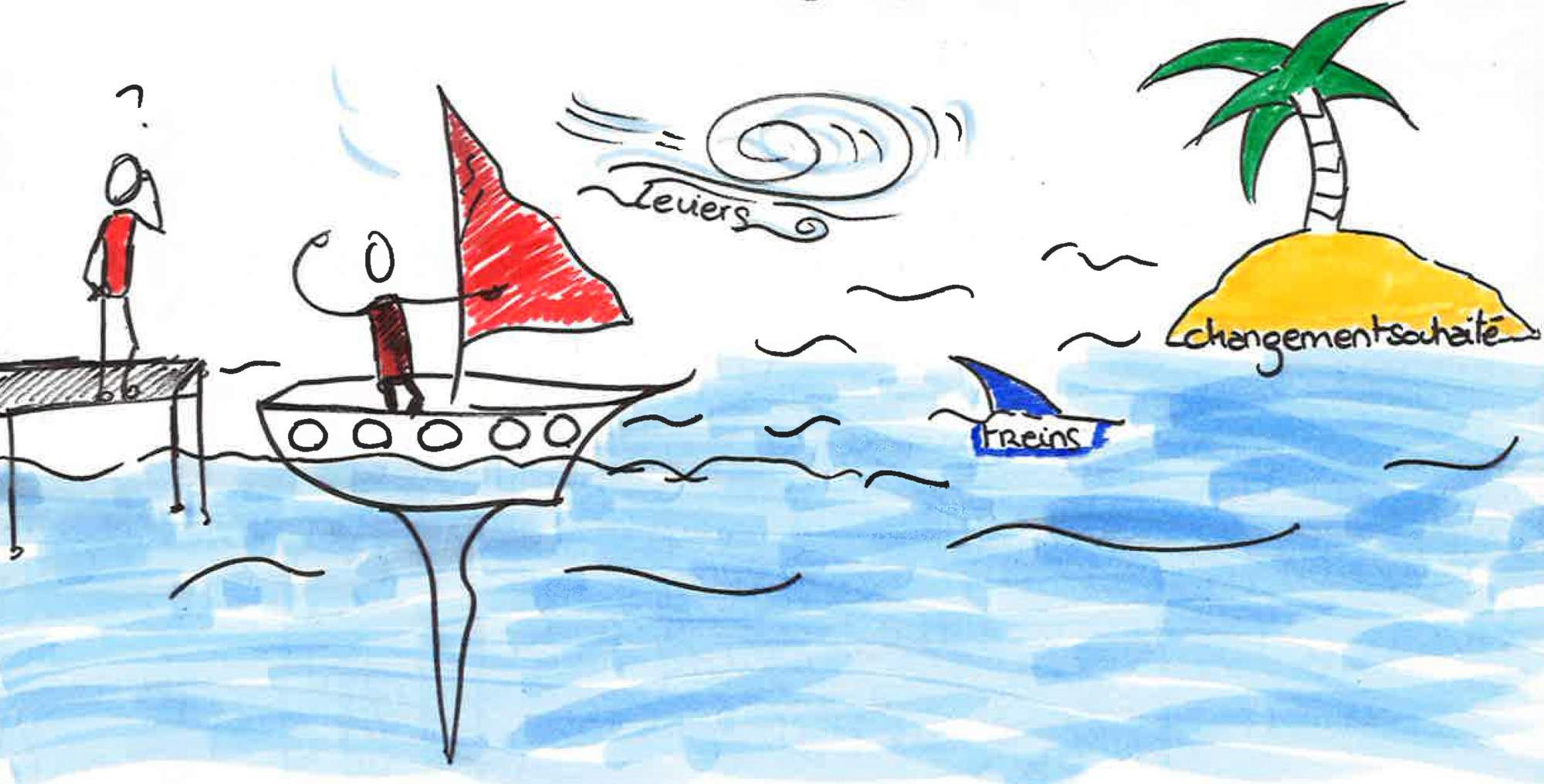 Formation Comprendre et accompagner les changements – Marlhes (42) et distanciel